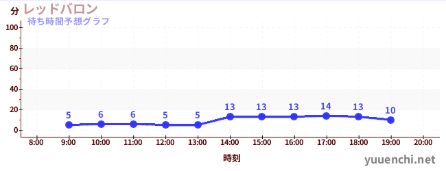 今日の混雑予想（レッドバロン)