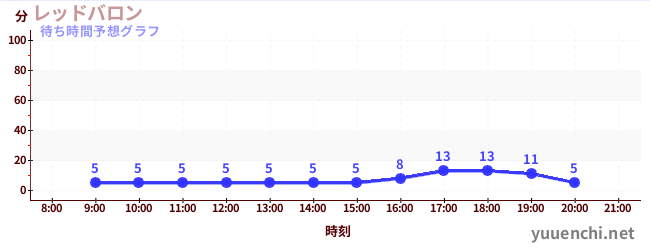 今日の混雑予想(レッドバロン)