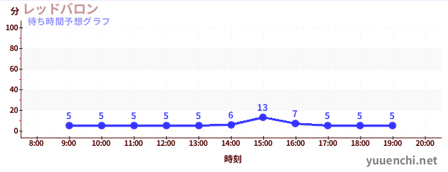今日の混雑予想(レッドバロン)
