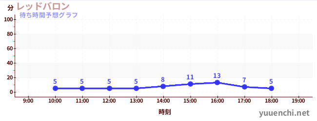 今日の混雑予想（レッドバロン)