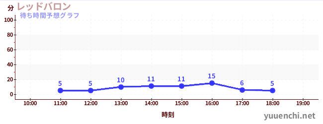 今日の混雑予想（レッドバロン)