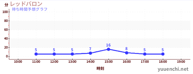 今日の混雑予想（レッドバロン)