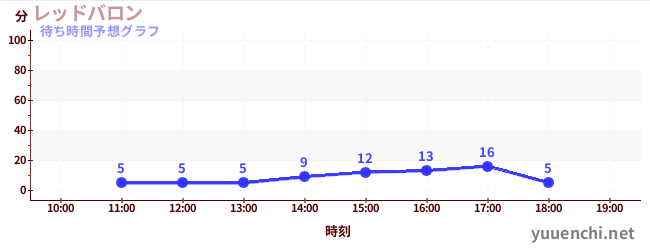 今日の混雑予想（レッドバロン)