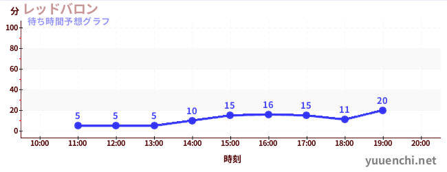 今日の混雑予想（レッドバロン)