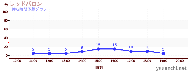 今日の混雑予想（レッドバロン)