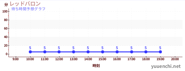 今日の混雑予想（レッドバロン)