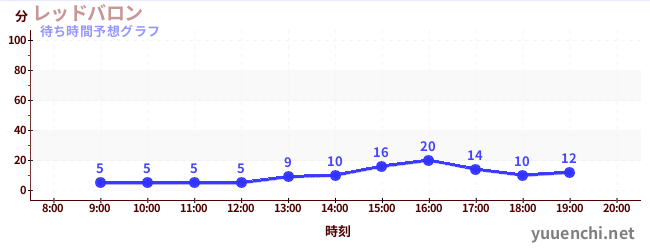 今日の混雑予想（レッドバロン)