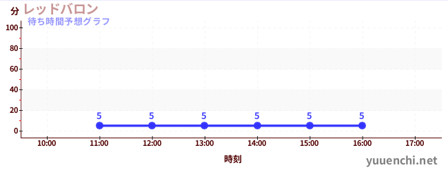 今日の混雑予想（レッドバロン)