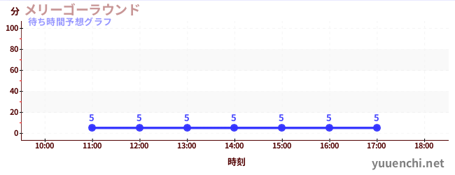 今日の混雑予想(メリーゴーラウンド)