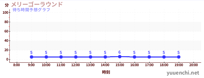 今日の混雑予想（メリーゴーラウンド)