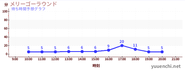 今日の混雑予想(メリーゴーラウンド)