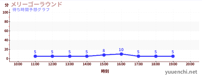 今日の混雑予想（メリーゴーラウンド)