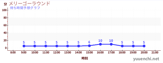 今日の混雑予想（メリーゴーラウンド)