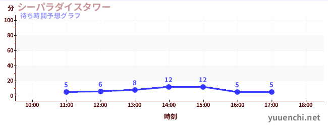 今日の混雑予想（シーパラダイスタワー)