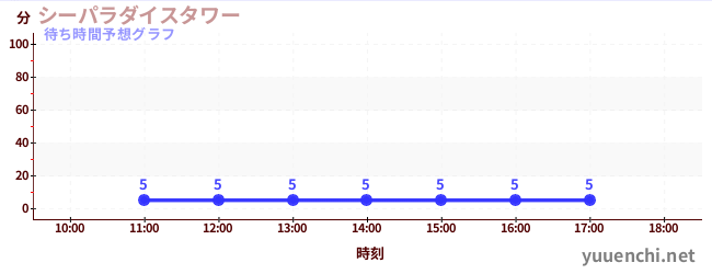 今日の混雑予想(シーパラダイスタワー)