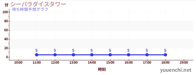 今日の混雑予想(シーパラダイスタワー)