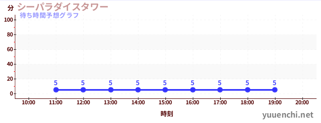 今日の混雑予想(シーパラダイスタワー)