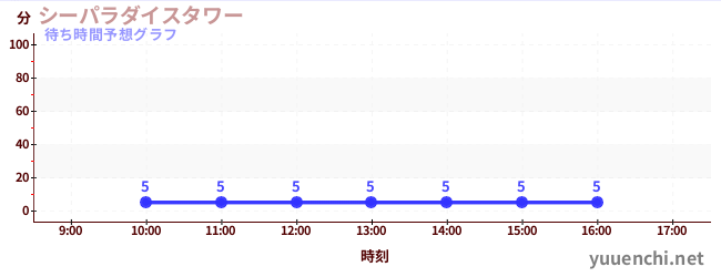 今日の混雑予想(シーパラダイスタワー)