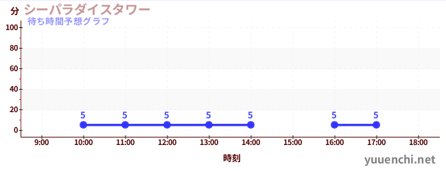今日の混雑予想(シーパラダイスタワー)