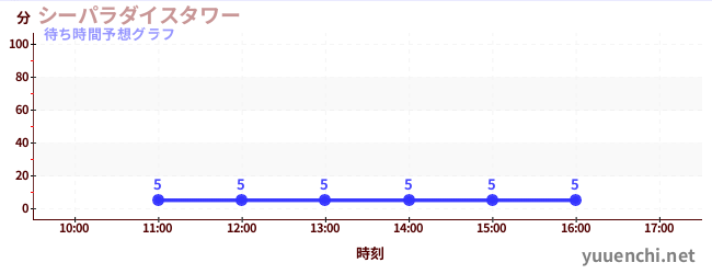 今日の混雑予想(シーパラダイスタワー)