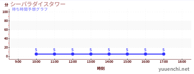 今日の混雑予想（シーパラダイスタワー)