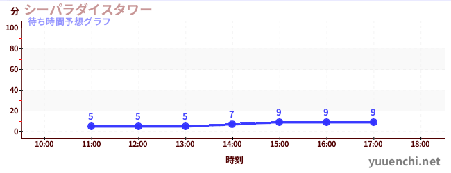 今日の混雑予想（シーパラダイスタワー)