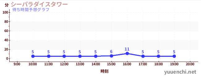 今日の混雑予想（シーパラダイスタワー)