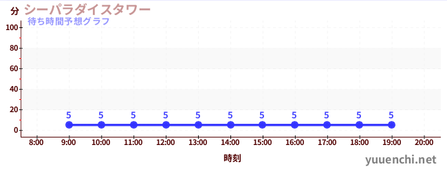 今日の混雑予想（シーパラダイスタワー)