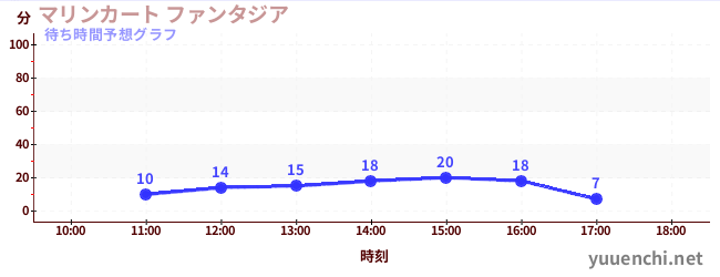 今日の混雑予想（マリンカート ファンタジア)