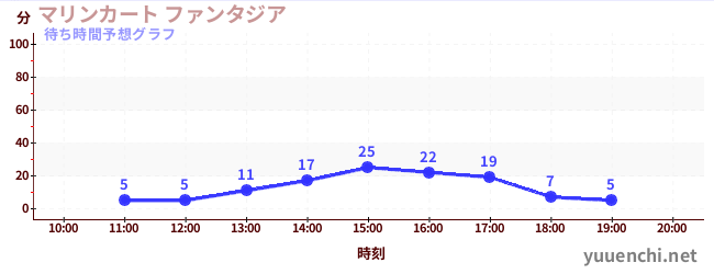 今日の混雑予想(マリンカート ファンタジア)