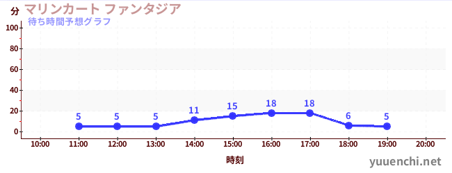 今日の混雑予想(マリンカート ファンタジア)