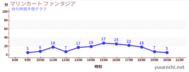 今日の混雑予想(マリンカート ファンタジア)