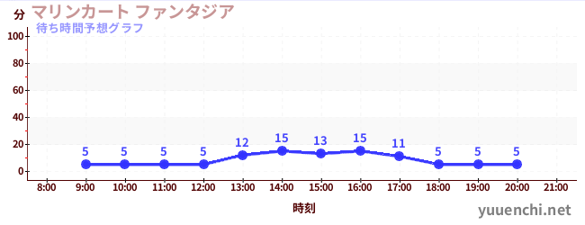 今日の混雑予想（マリンカート ファンタジア)