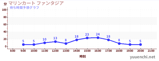 今日の混雑予想（マリンカート ファンタジア)