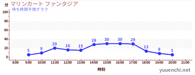 今日の混雑予想（マリンカート ファンタジア)