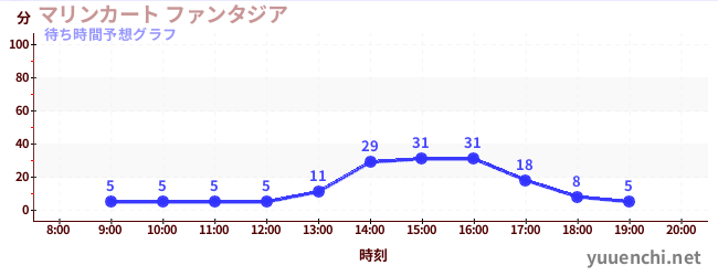 今日の混雑予想（マリンカート ファンタジア)