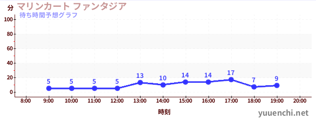 今日の混雑予想（マリンカート ファンタジア)