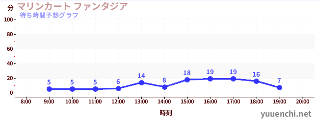 今日の混雑予想（マリンカート ファンタジア)