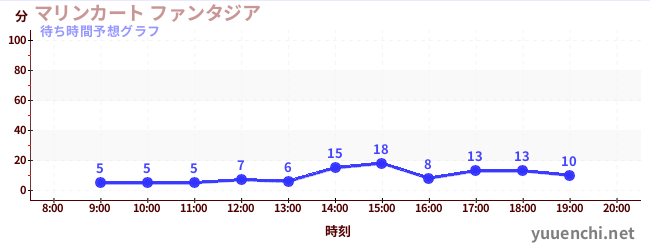 今日の混雑予想（マリンカート ファンタジア)
