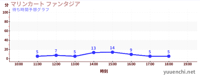 今日の混雑予想（マリンカート ファンタジア)