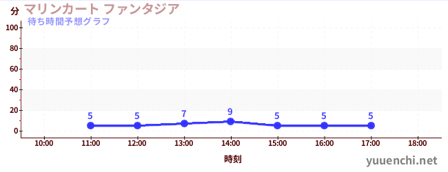 今日の混雑予想（マリンカート ファンタジア)