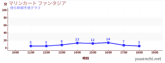 今日の混雑予想（マリンカート ファンタジア)
