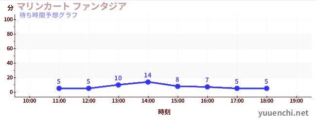 今日の混雑予想（マリンカート ファンタジア)