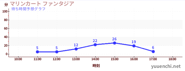 今日の混雑予想（マリンカート ファンタジア)