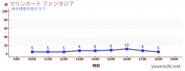 今日の混雑予想（マリンカート ファンタジア)