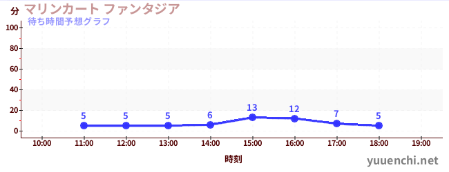 今日の混雑予想（マリンカート ファンタジア)