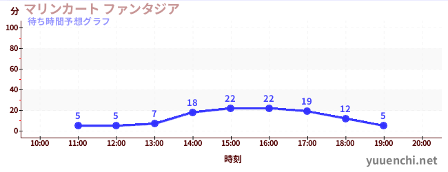 今日の混雑予想（マリンカート ファンタジア)