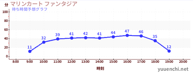 今日の混雑予想（マリンカート ファンタジア)