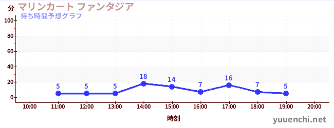 今日の混雑予想（マリンカート ファンタジア)