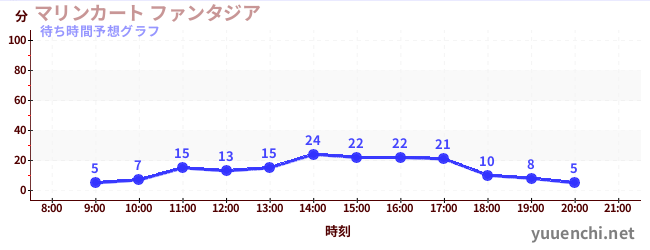 今日の混雑予想（マリンカート ファンタジア)